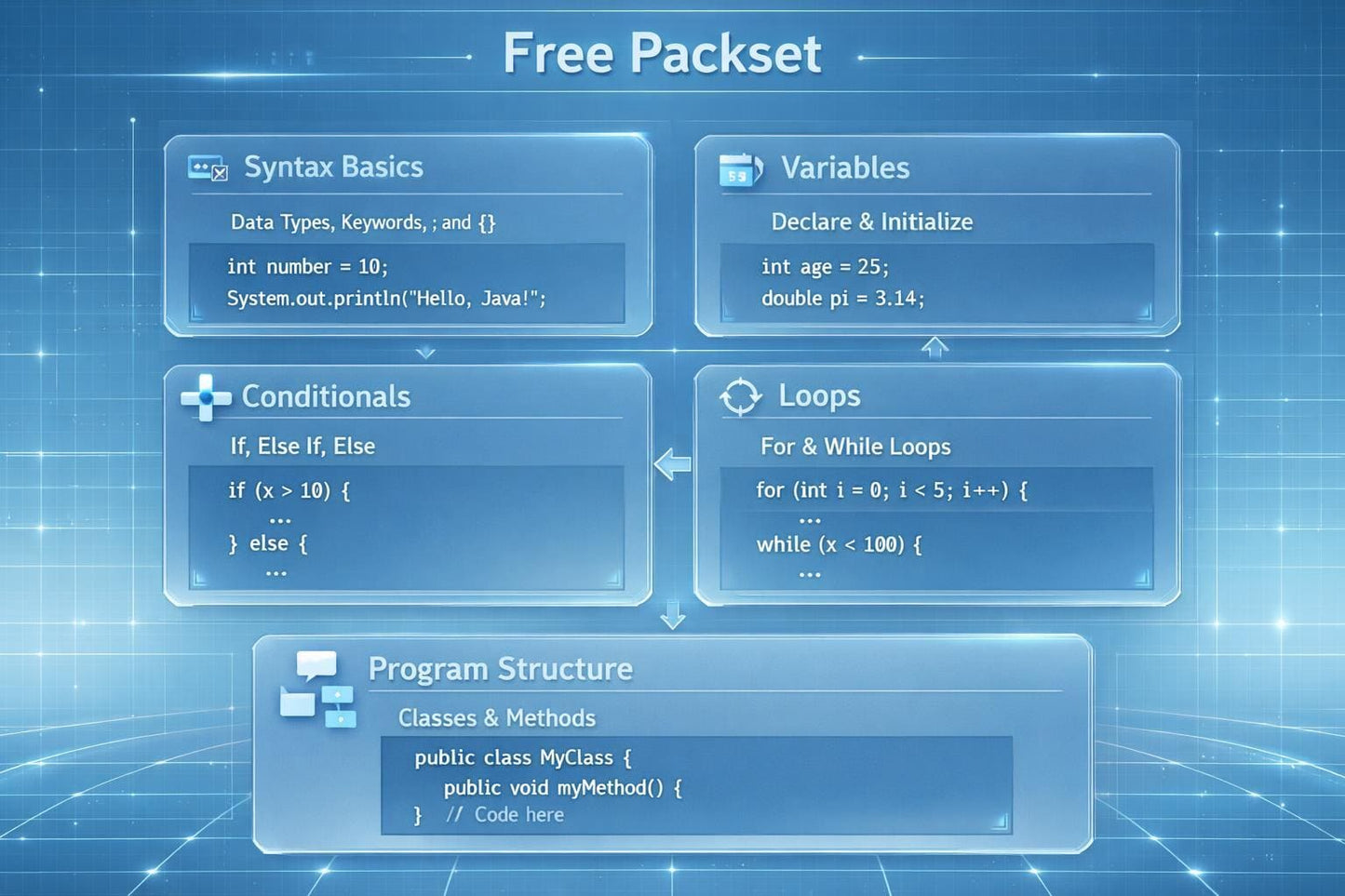 Educational diagram on programming basics with text boxes on a blue background