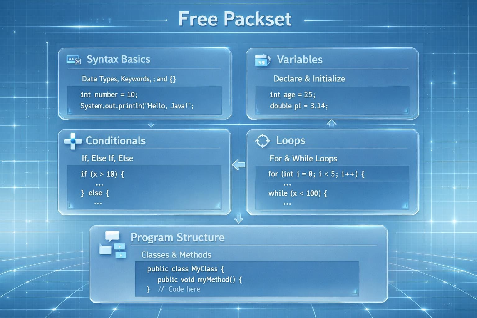 Educational diagram on programming basics with text boxes on a blue background